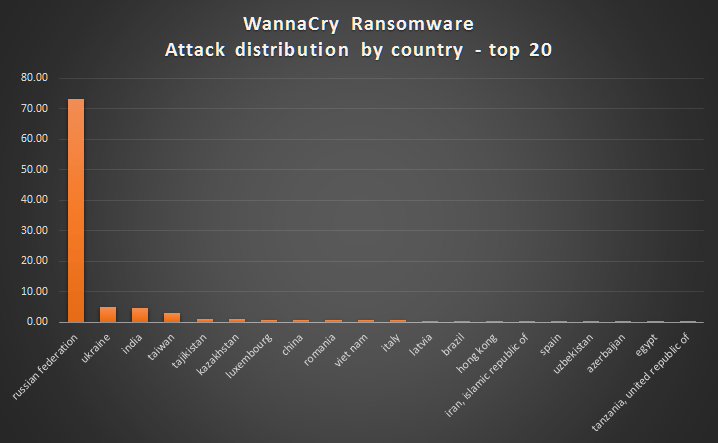 WannaCry: Így védekezz a legújabb zsarolóvírus ellen!