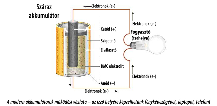 Nincs több kigyulladó laptop-akkumulátor